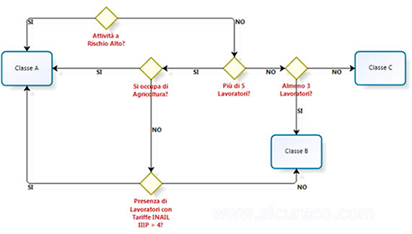 Schema classificazione azienda ai fini dell'applicazione del D.M. 388/2003 Schema classificazione azienda ai fini dell'applicazione del D.M. 388/2003